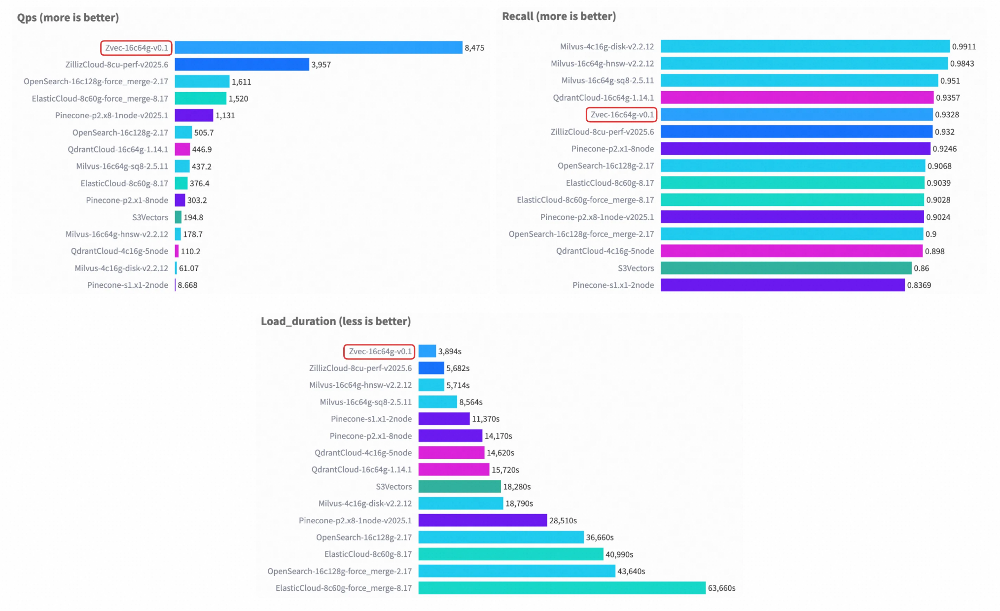 Key Comparisons